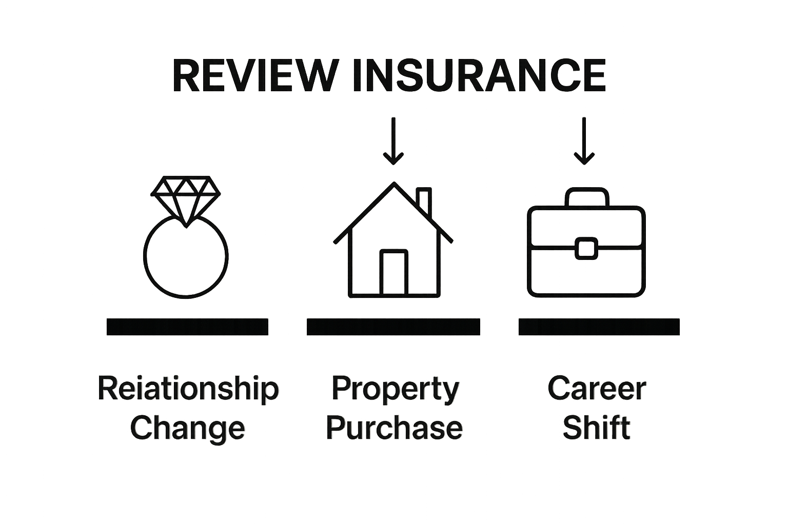 Three life events that trigger insurance review: marriage, new home, job change.