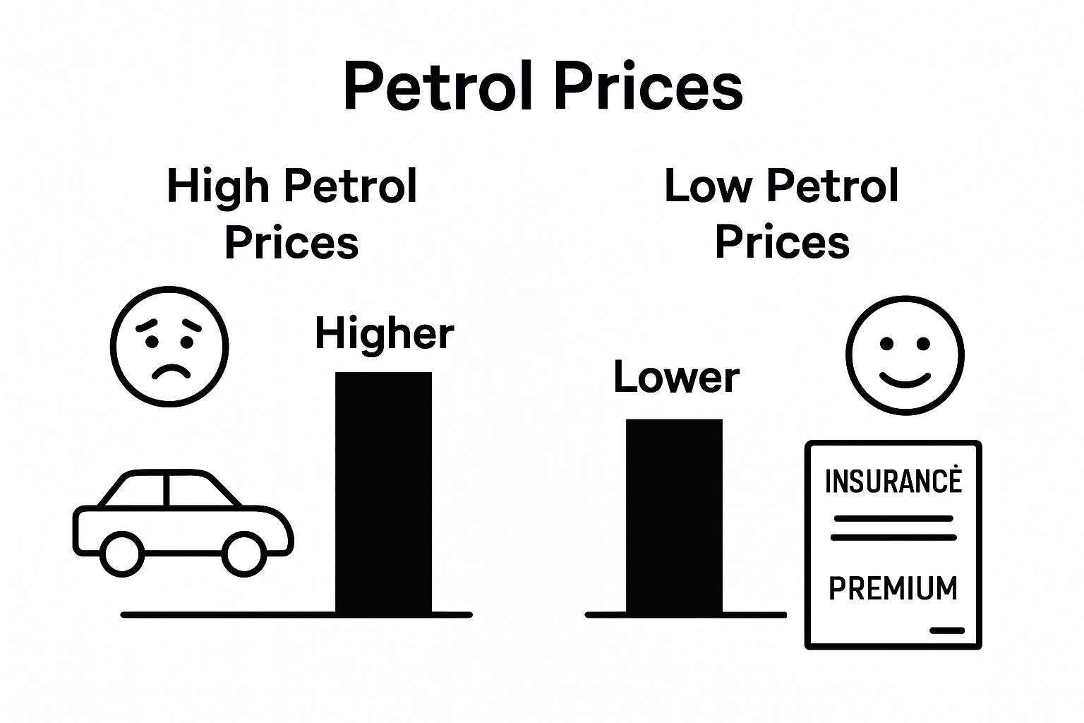 Bar chart comparing car insurance premiums at high vs. low petrol prices