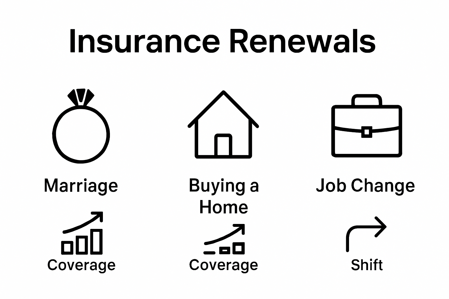 Infographic showing how life changes like marriage or new home affect insurance