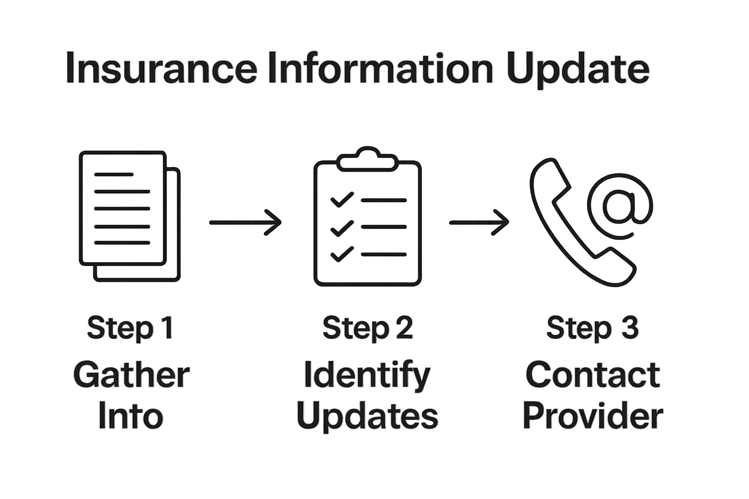 Three-step infographic for updating insurance details: gather info, identify updates, contact provider.