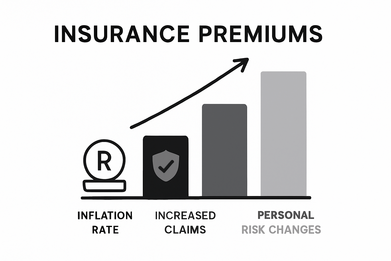 Infographic comparing annual insurance premium rise factors: inflation, claims, risk.