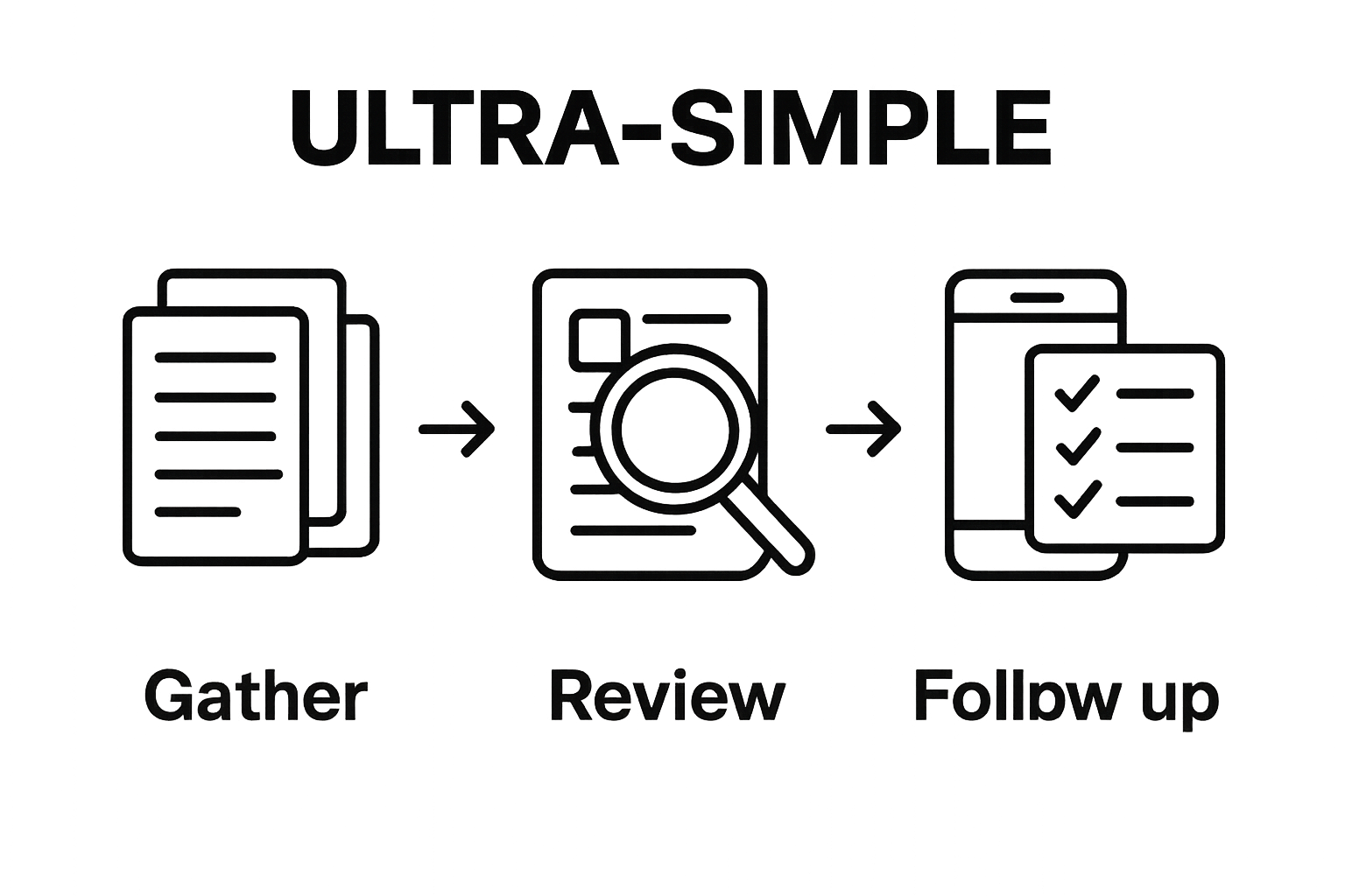 Simple three-step workflow for avoiding insurance rejection: gather, review, follow up.