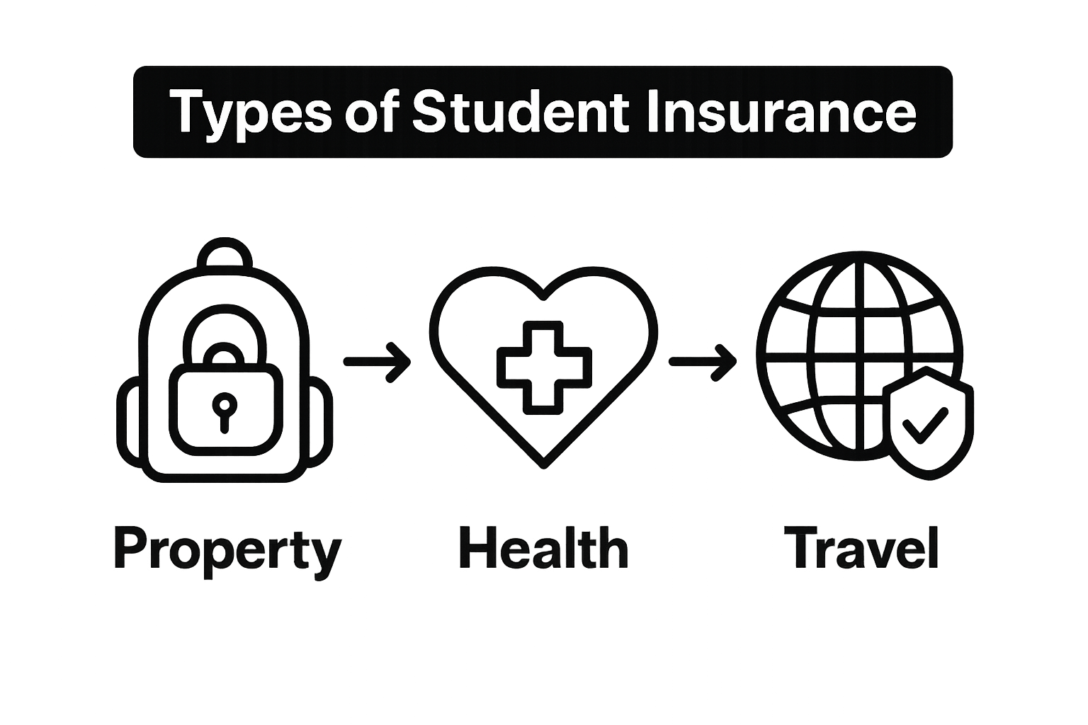 Infographic showing types of student insurance: property, health, and travel