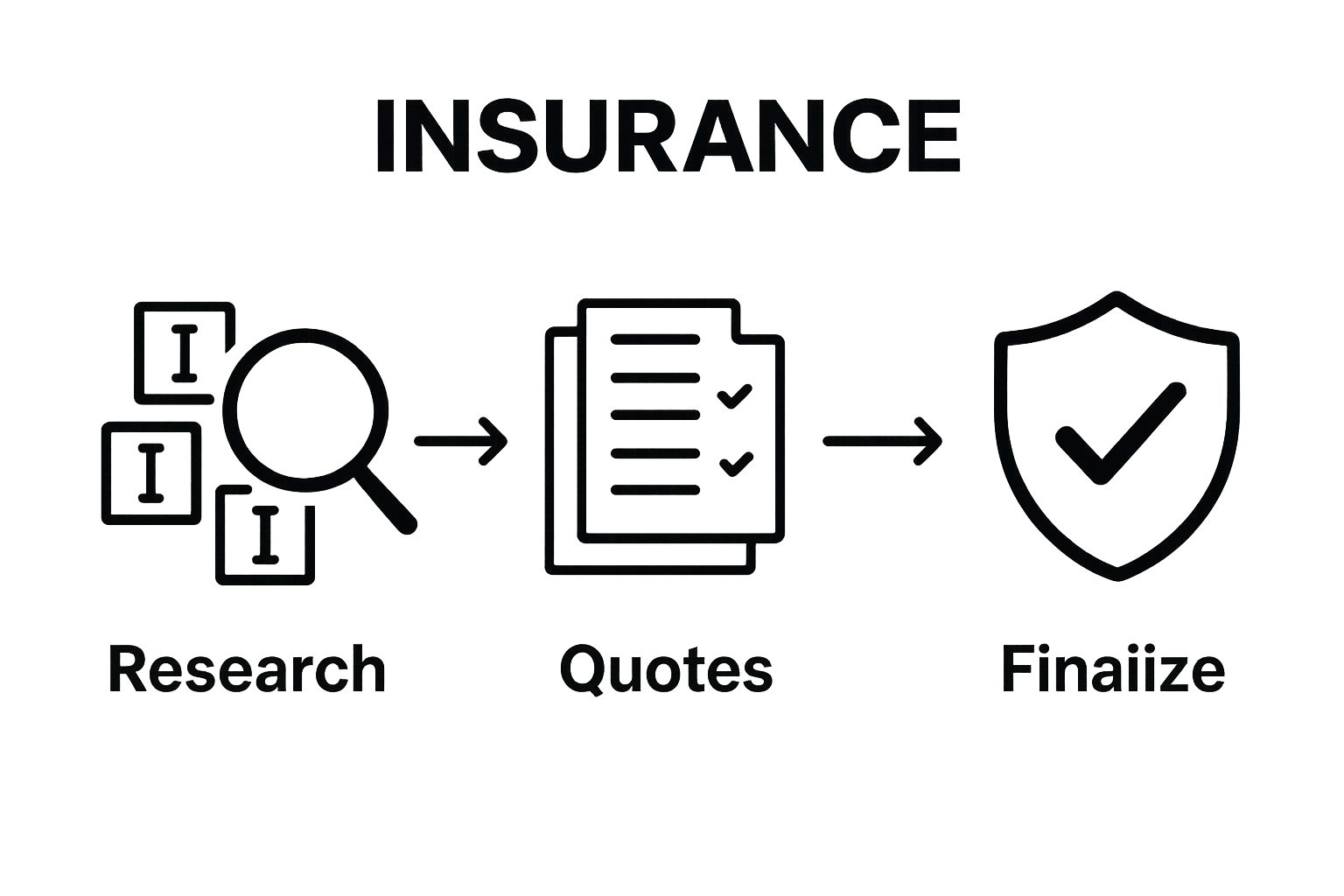 Three-step infographic visualizing researching, comparing, and choosing insurance provider