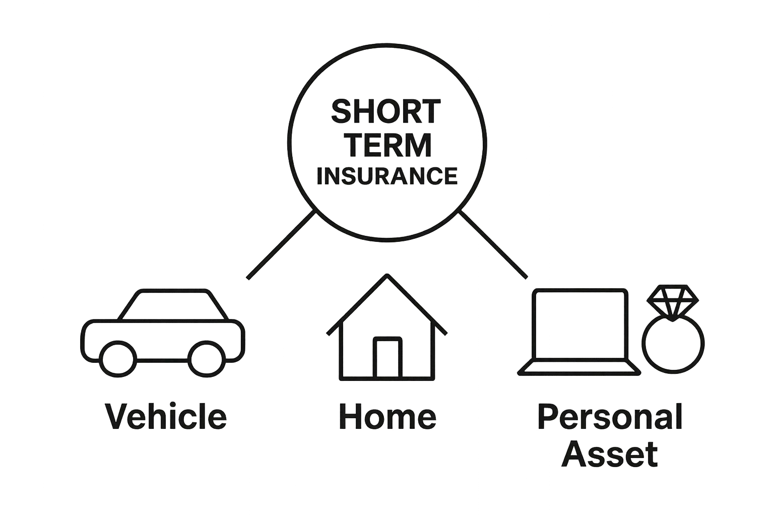 Infographic comparing vehicle, home, and asset insurance types