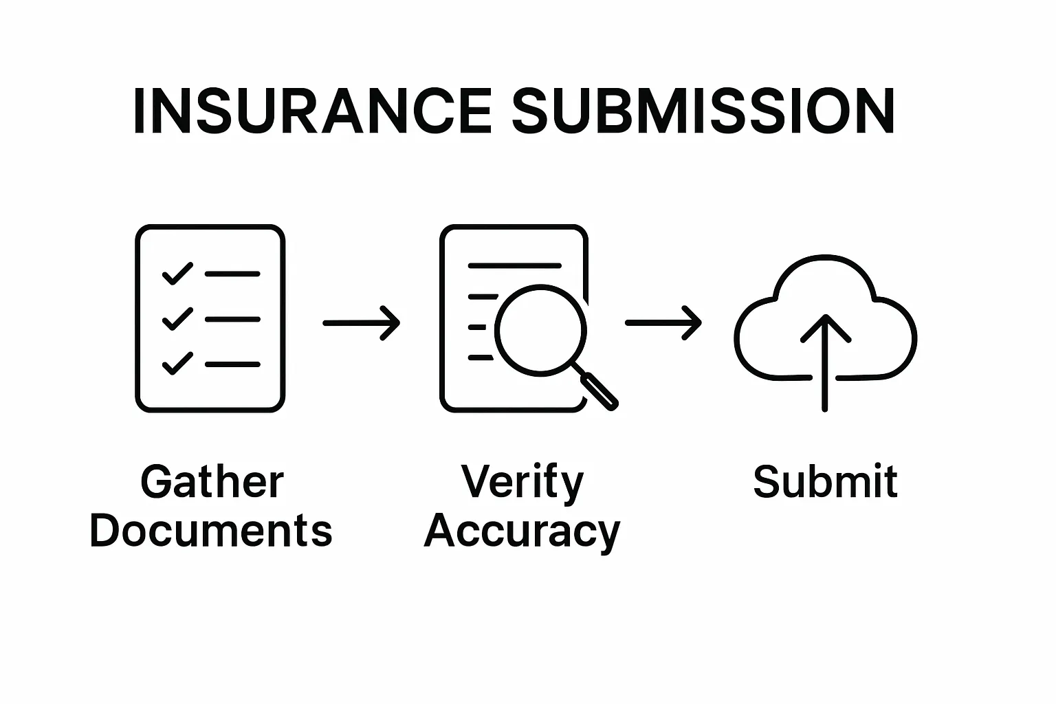 Three-step insurance document submission visual