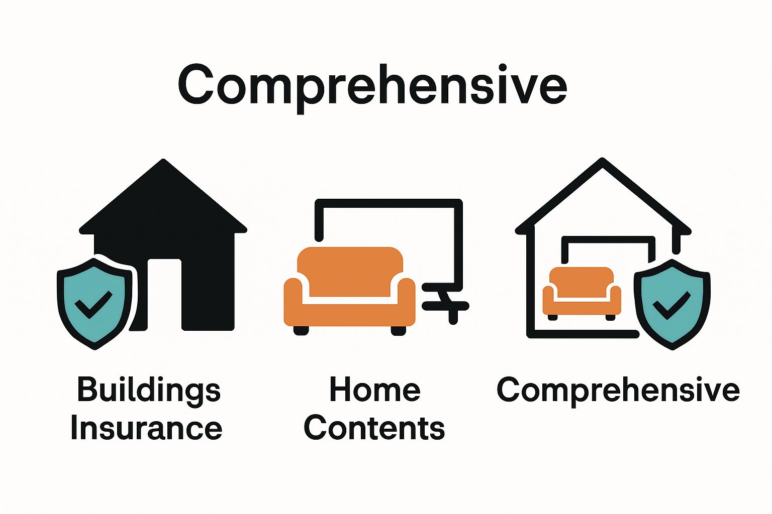Infographic comparing types of home insurance: buildings, contents, comprehensive.