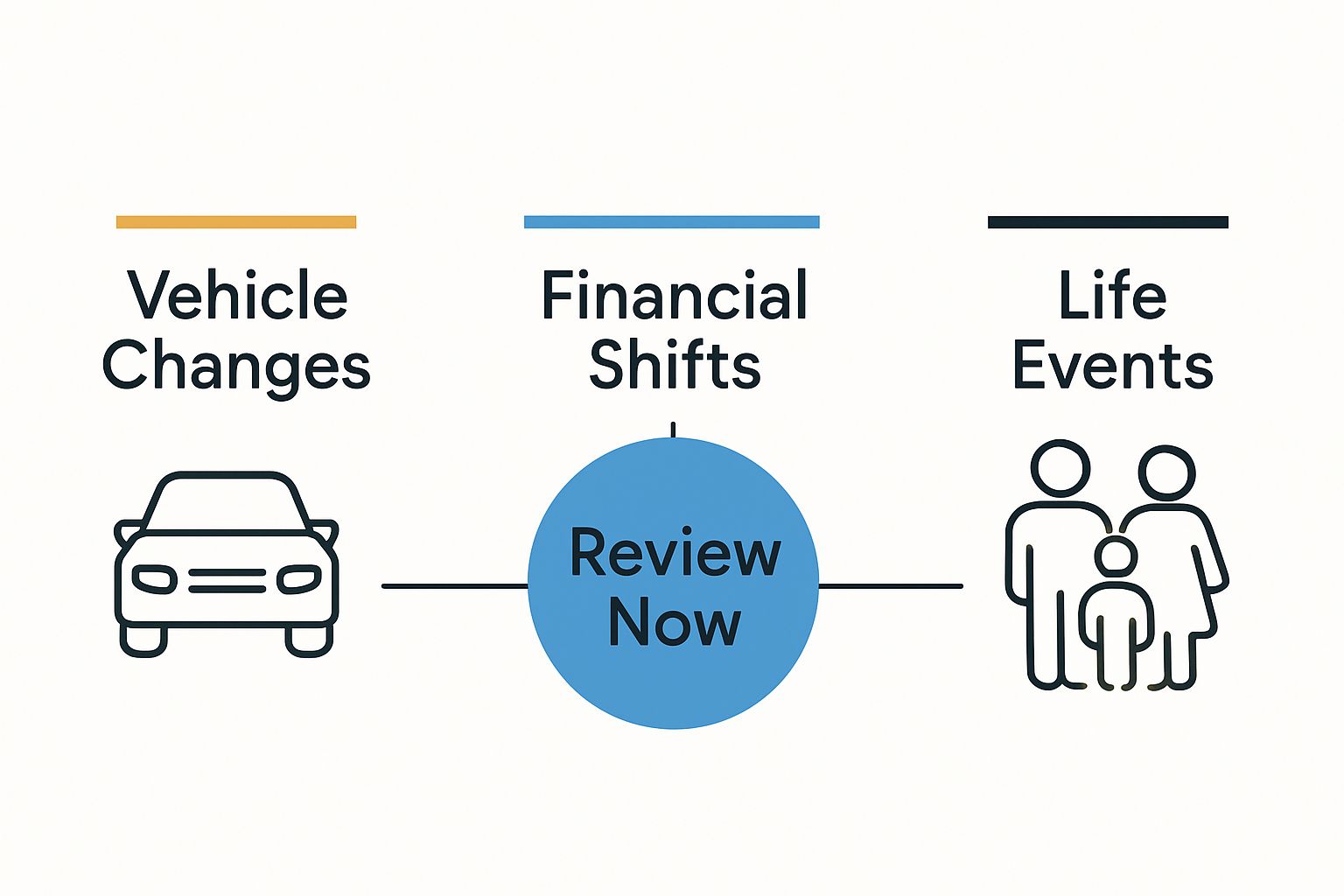 Infographic showing car, wallet, family icons for insurance review triggers