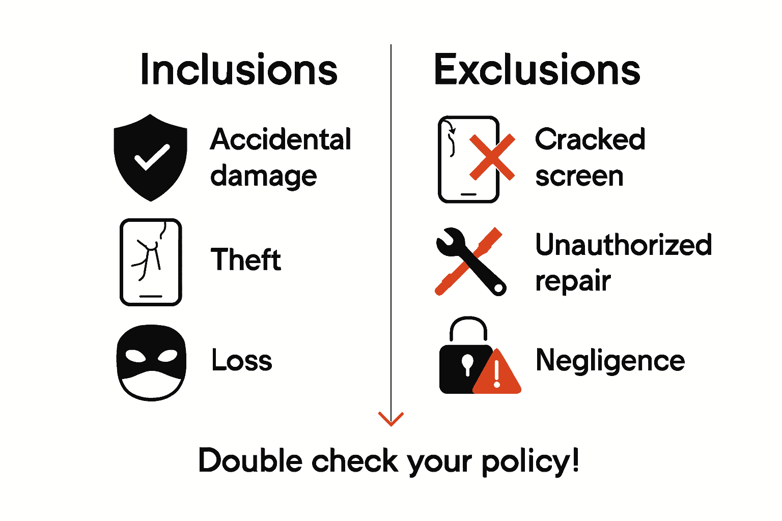 Infographic showing device insurance inclusions and exclusions.