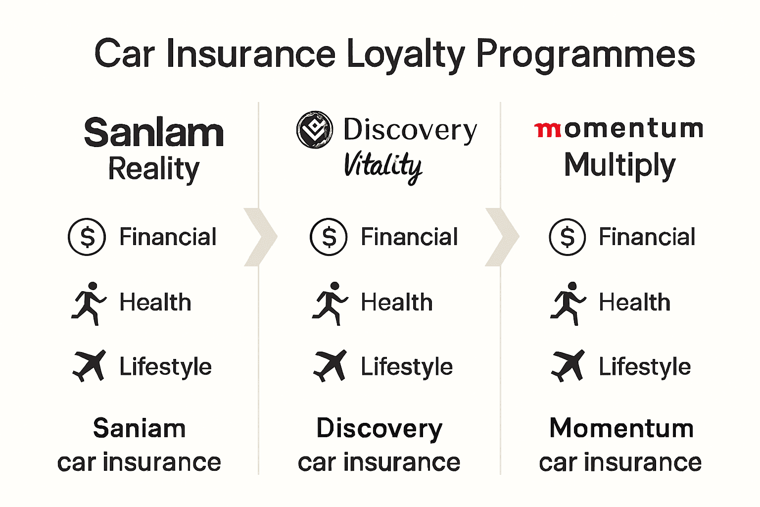 Comparison infographic showing main South African car insurance loyalty programmes, their rewards, and eligibility requirements.