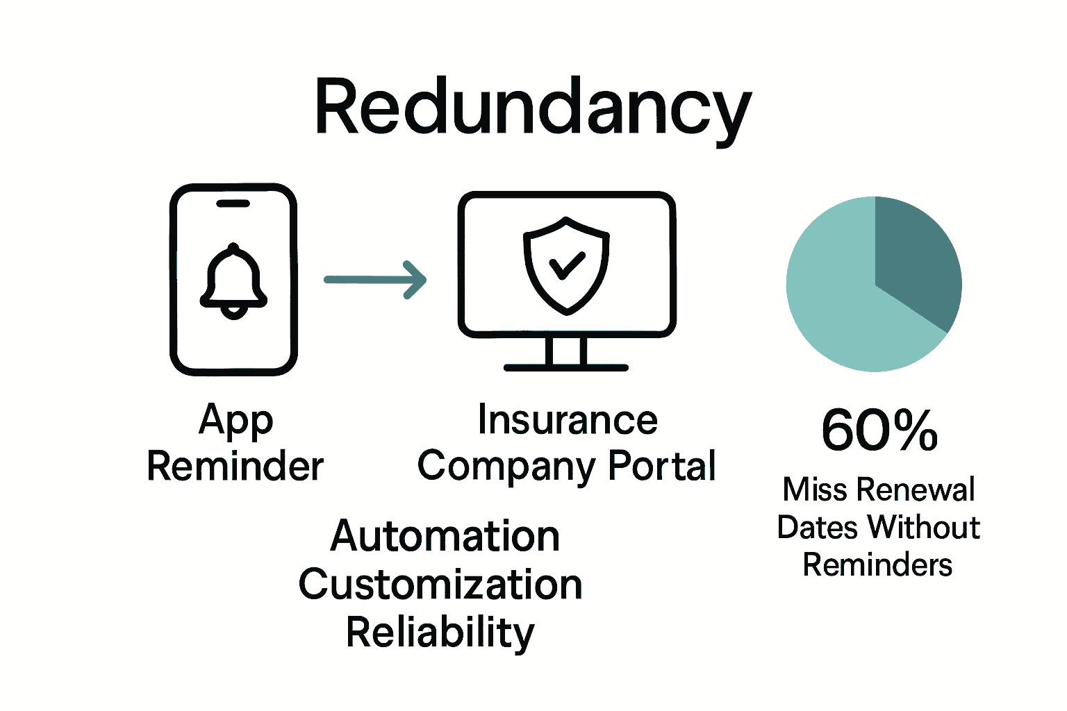 Infographic comparing insurance reminder tools and renewal risks.