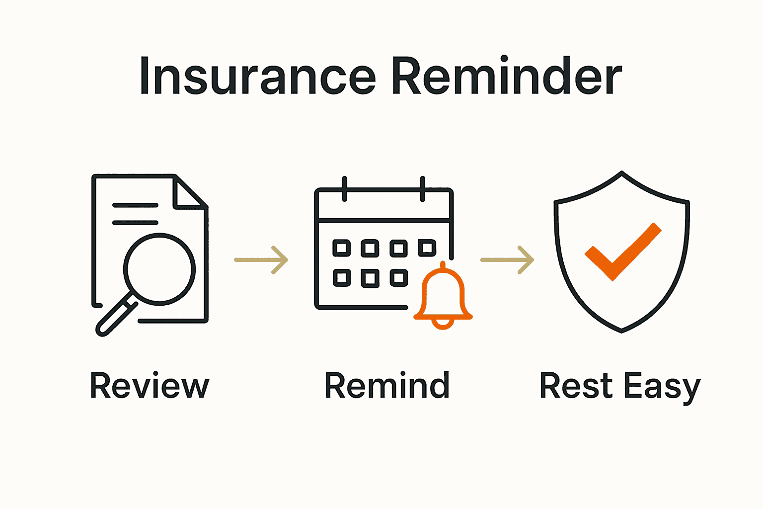 Infographic showing three steps: review policies, set reminders, ensure coverage.