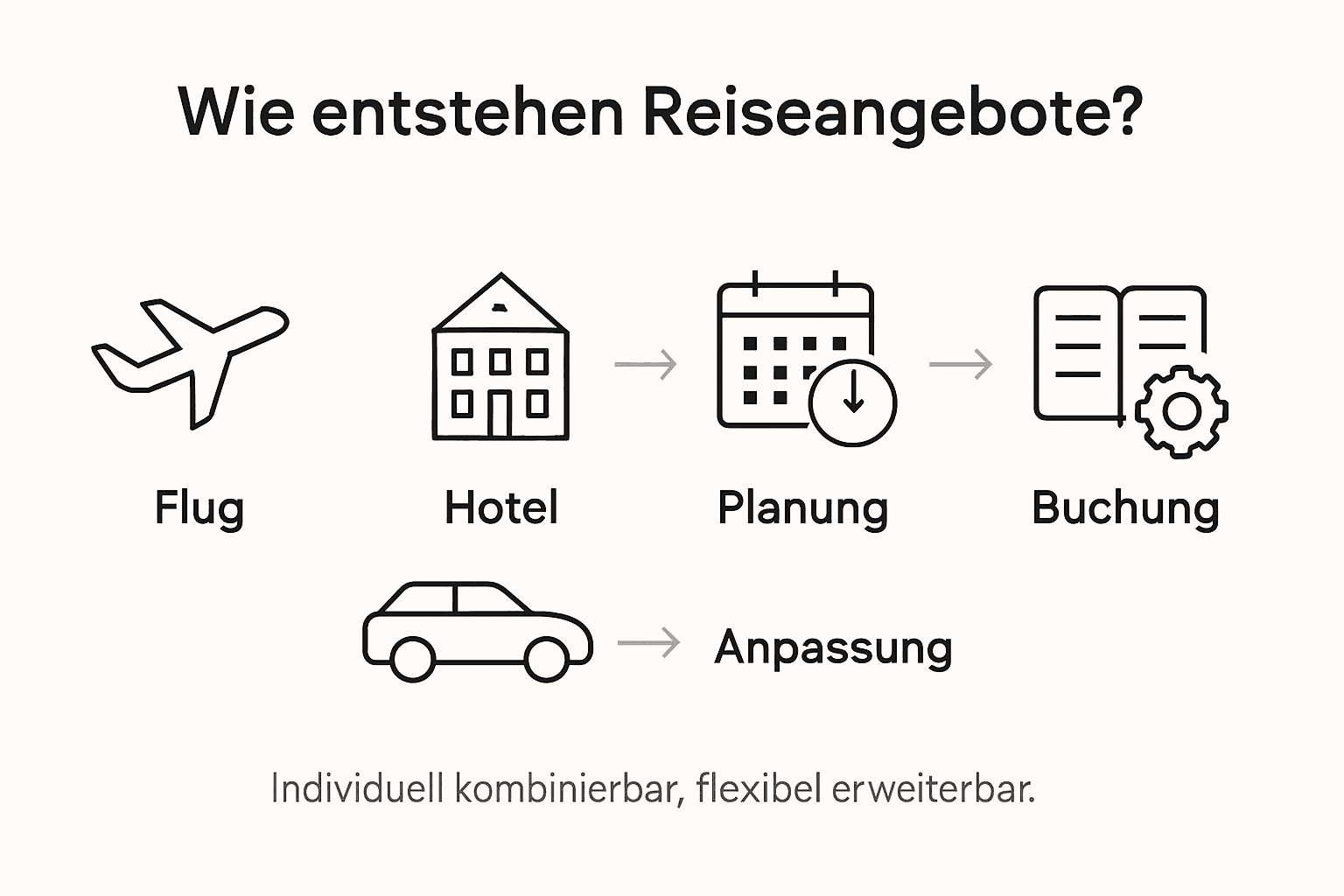 Grafik: So entstehen unsere Reiseangebote &ndash; ein Blick hinter die Kulissen