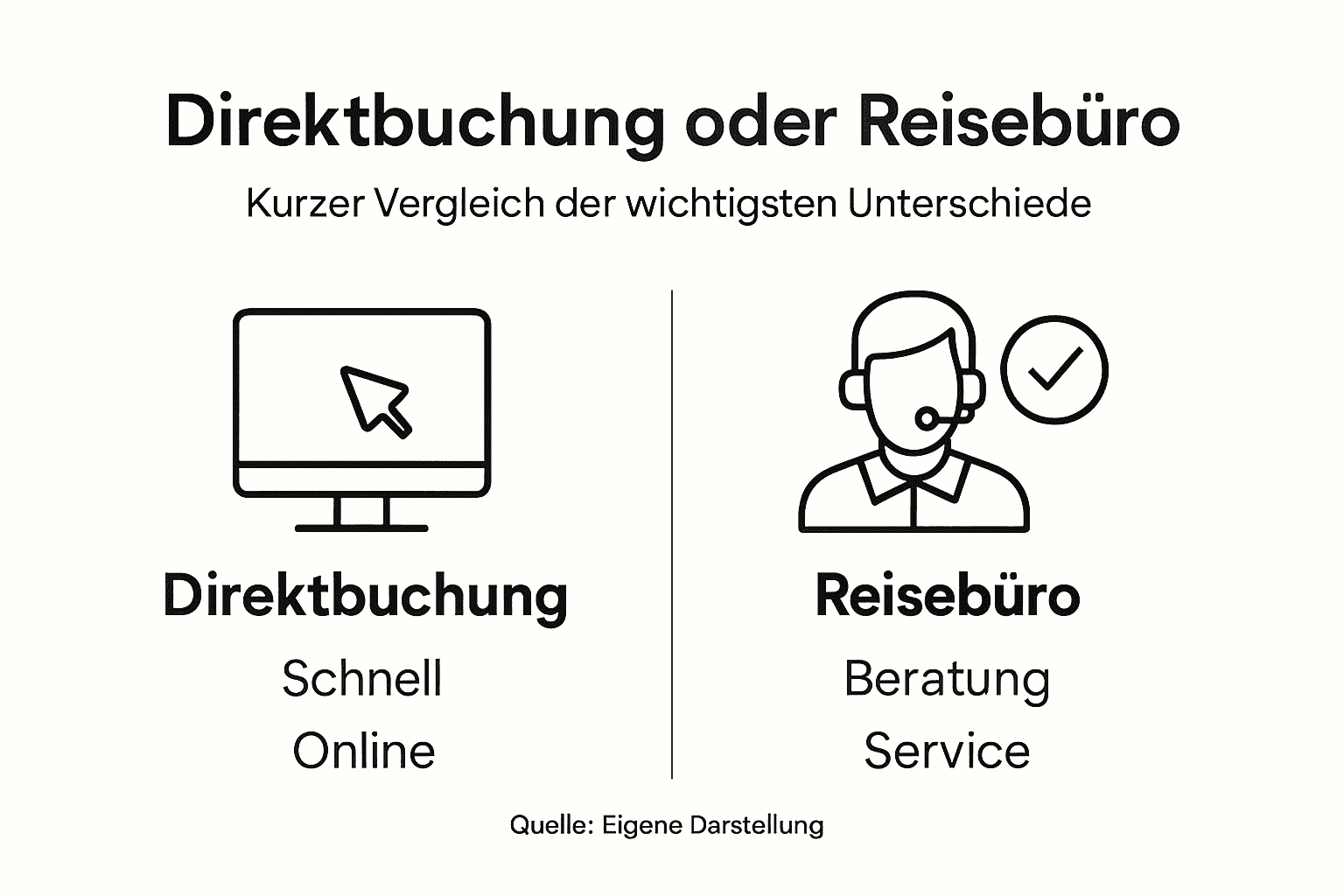 Infografik: Direktbuchung vs. Buchung &uuml;ber das Reiseb&uuml;ro &ndash; Ein &Uuml;berblick