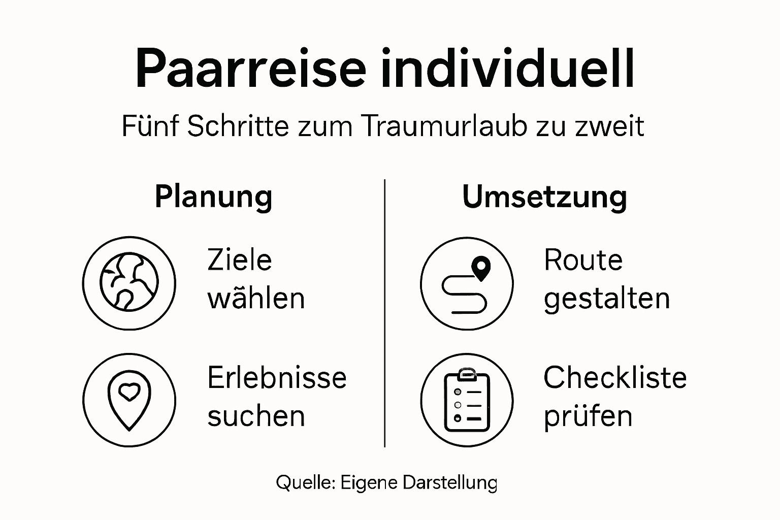 Infografik: So planen Sie Ihre individuelle Traumreise als Paar