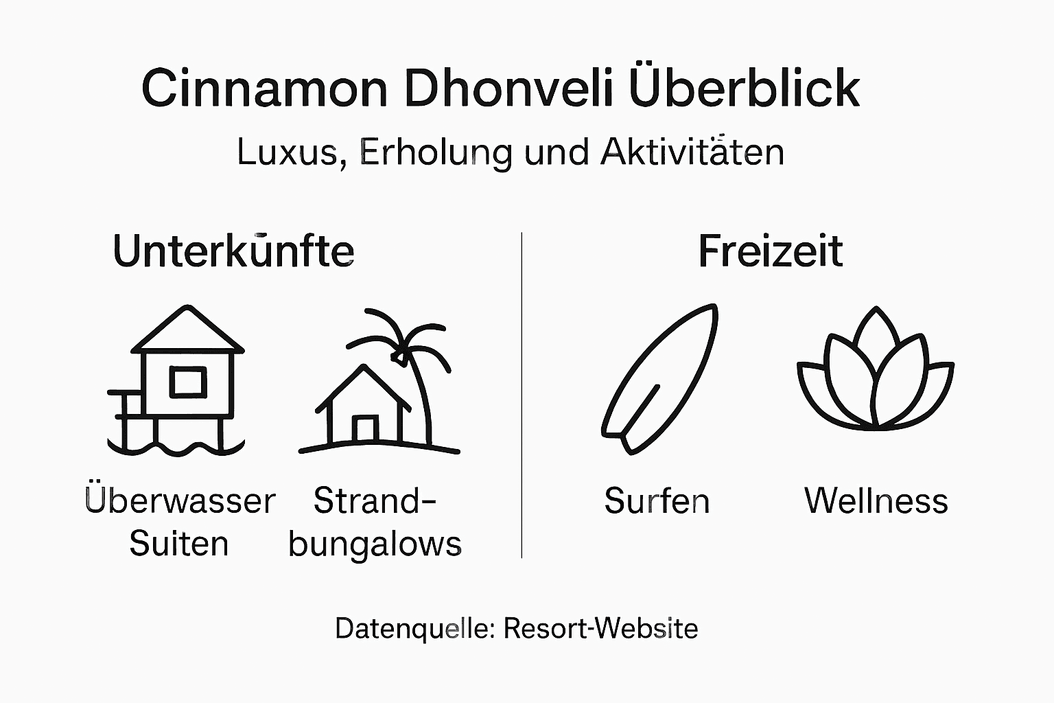 Grafik: Luxus und Freizeitangebote im Resort auf einen Blick