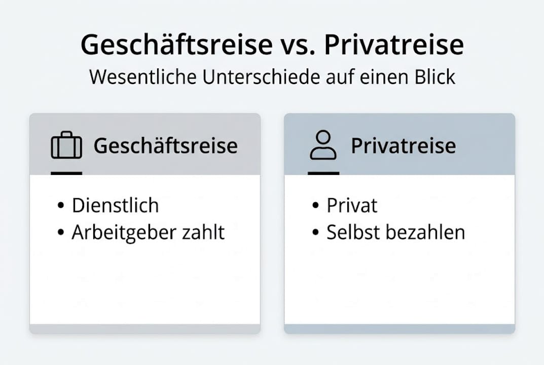 Vergleichsgrafik: Gesch&auml;ftsreisen vs. Privatreisen &ndash; auf einen Blick