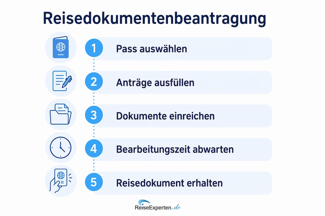 Schritt-für-Schritt-Infografik: So beantragen Sie Ihre Reisedokumente