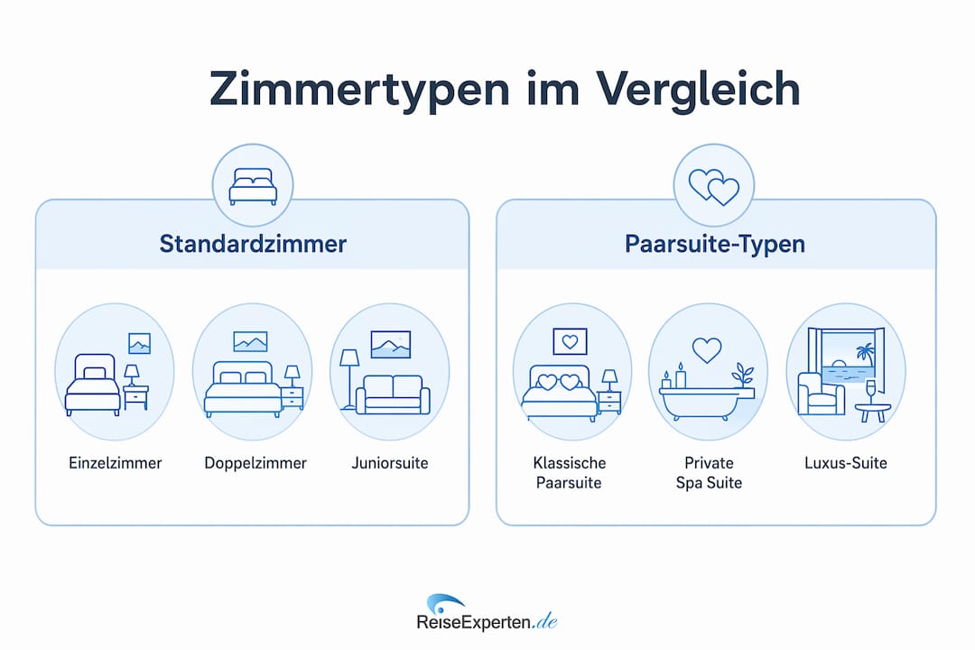 Übersichtliche Infografik: Die verschiedenen Zimmerkategorien und Paarsuiten im direkten Vergleich