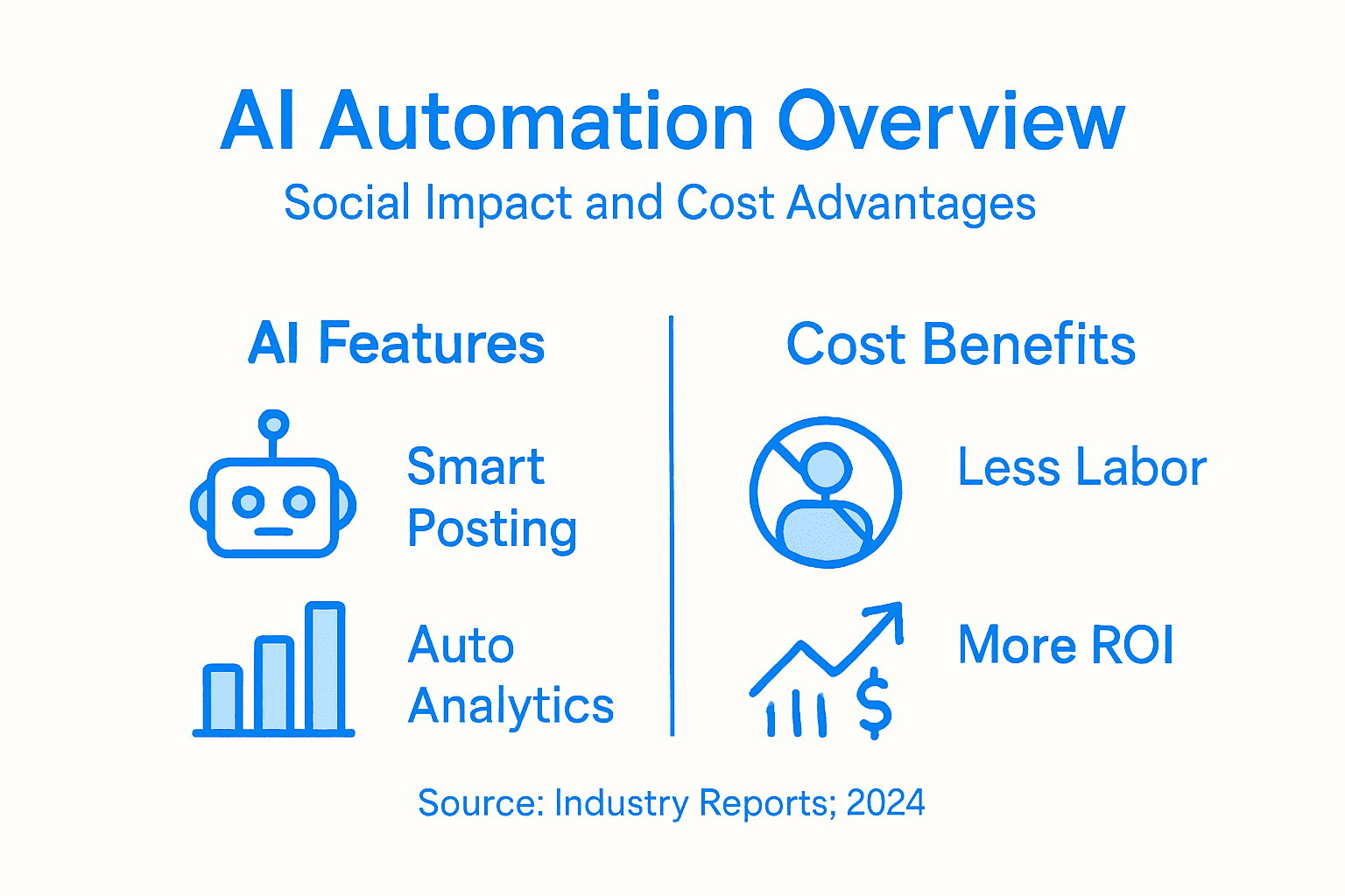 Infographic about AI social media cost savings