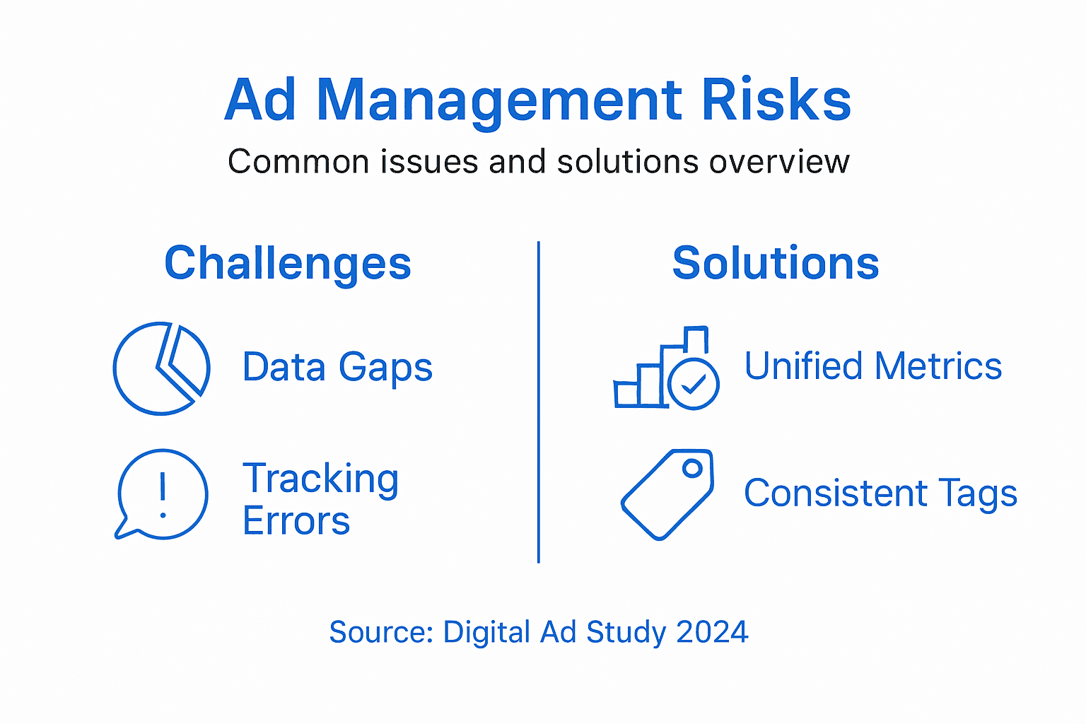 Infographic of ad management risks and solutions