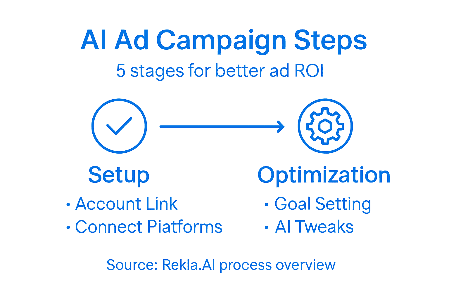 Infographic showing AI ad campaign steps and stages