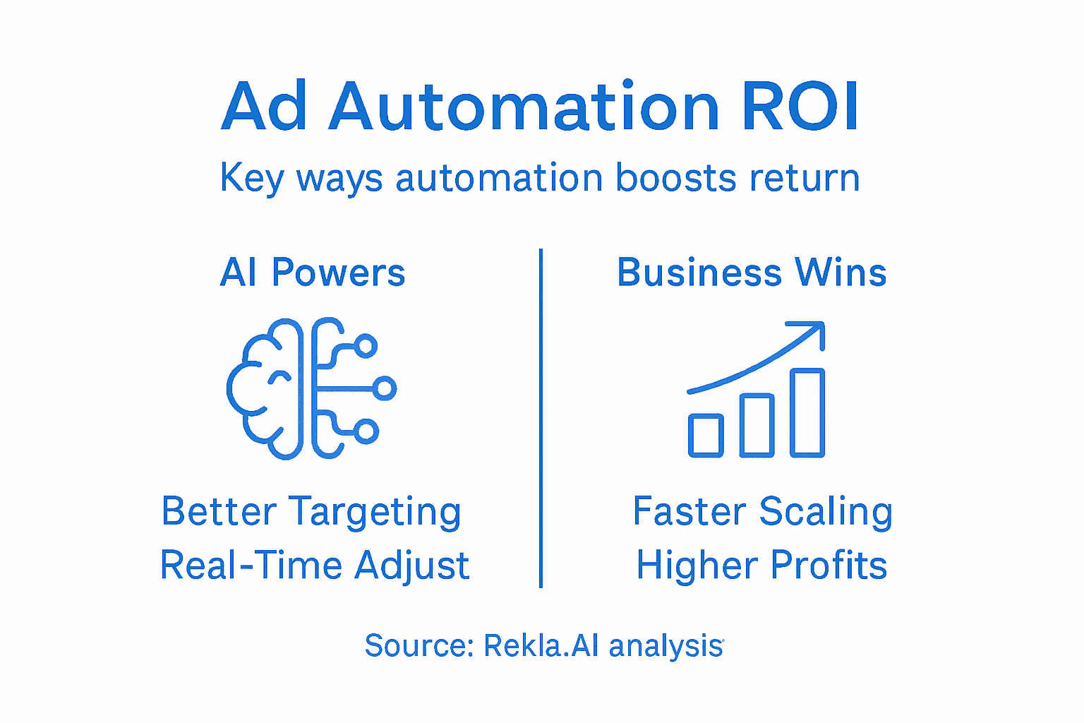 Infographic: ad automation boosts ROI and scaling