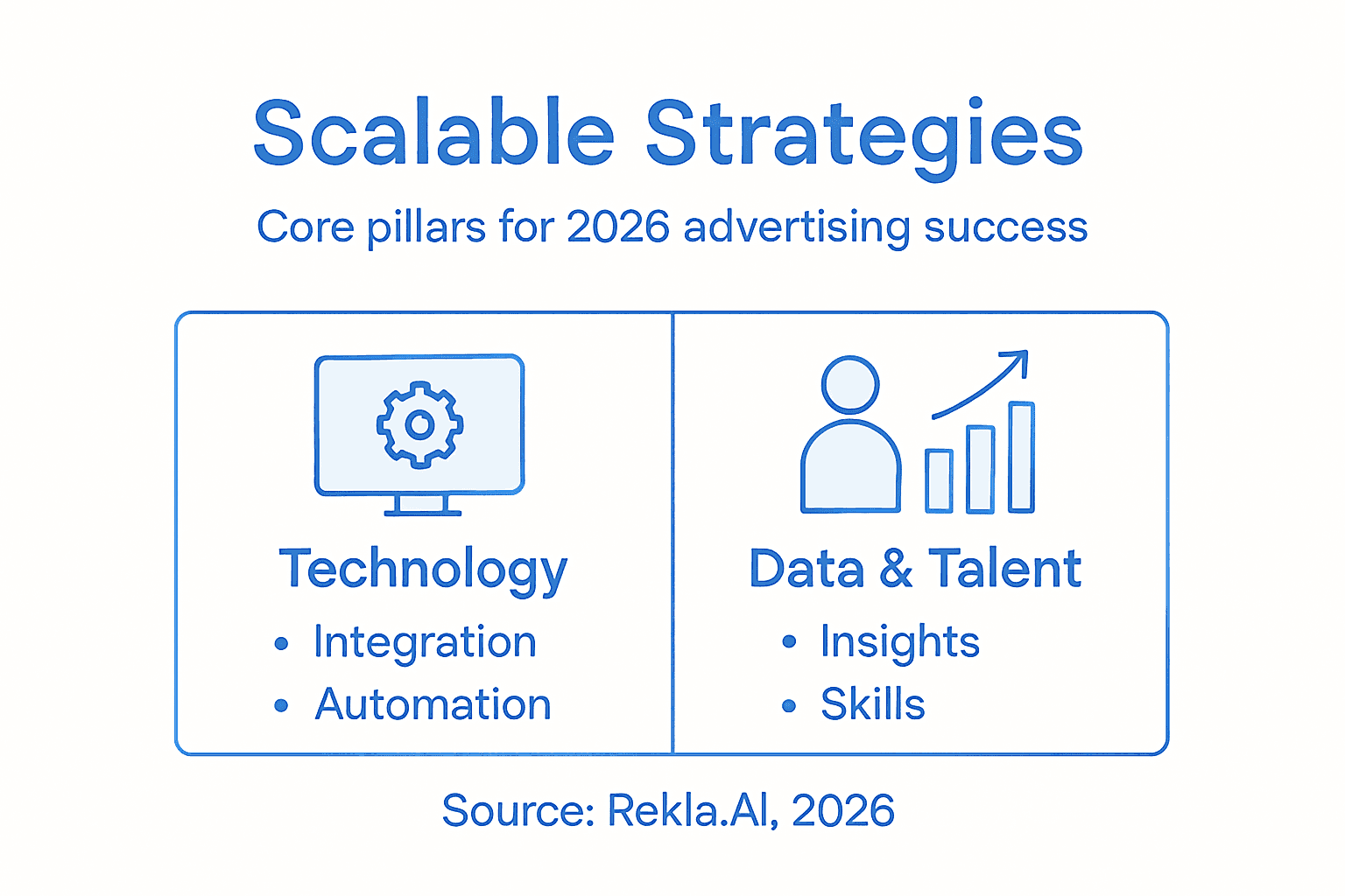Scalable Advertising Strategies: Boost ROI in 2026 1 Infographic of scalable advertising strategy pillars