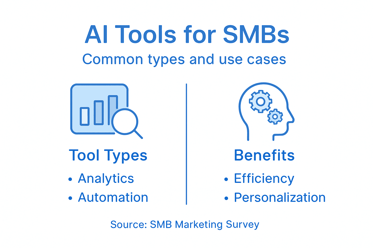 Infographic showing types and benefits of AI marketing tools