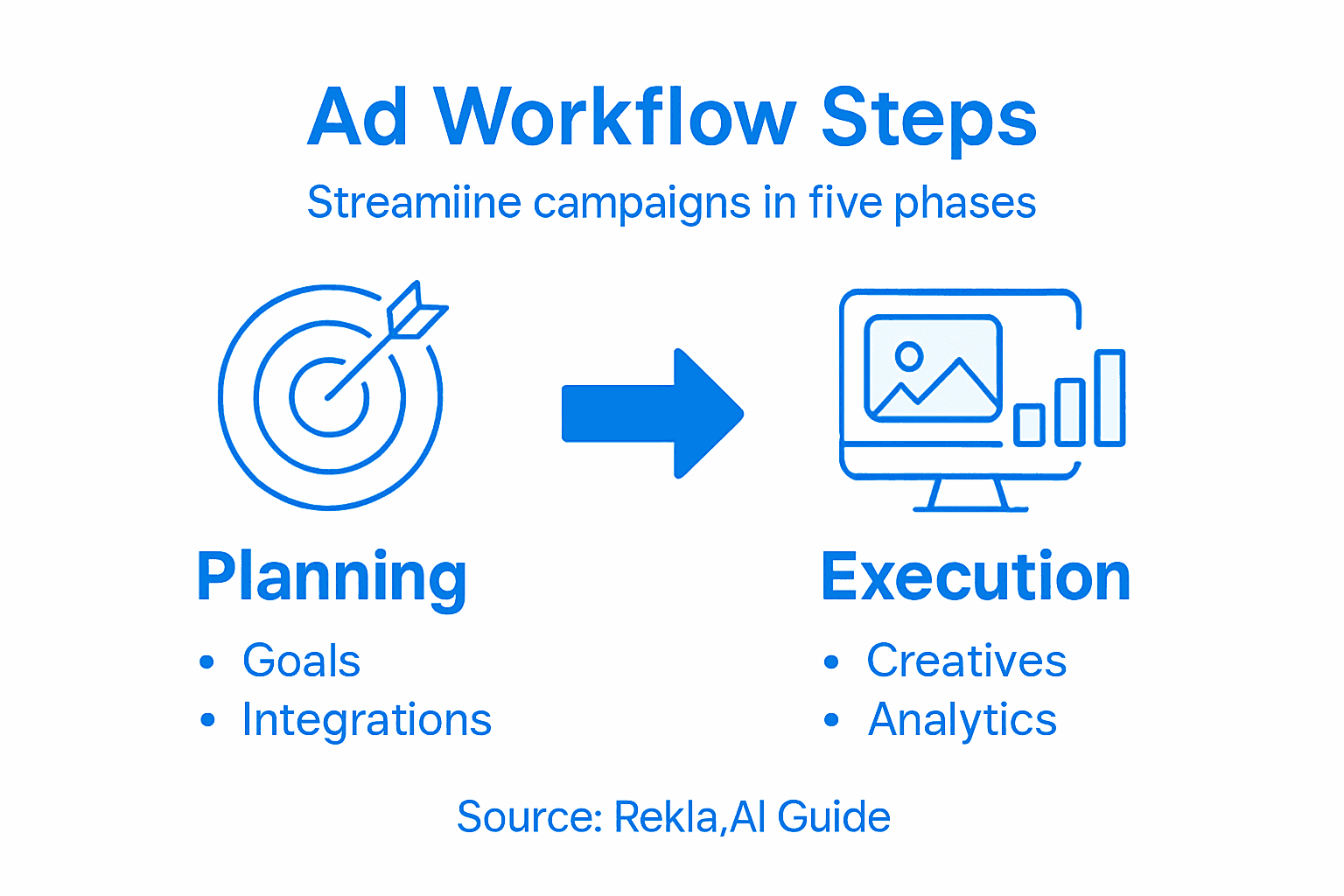 Infographic showing digital ad workflow steps