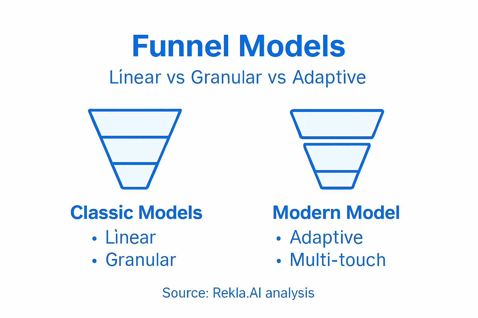 Infographic comparing digital ad funnel models