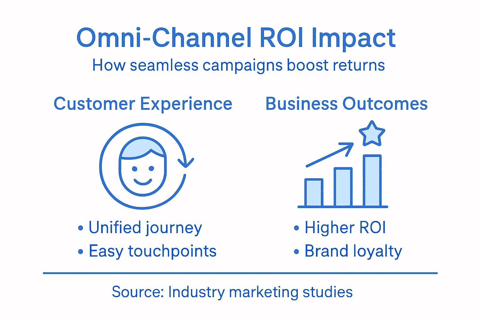 Infographic showing omni-channel ROI benefits