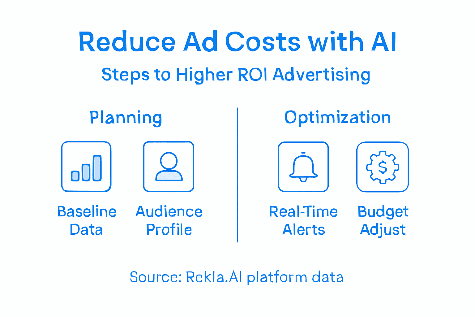 Infographic showing AI ad optimization steps