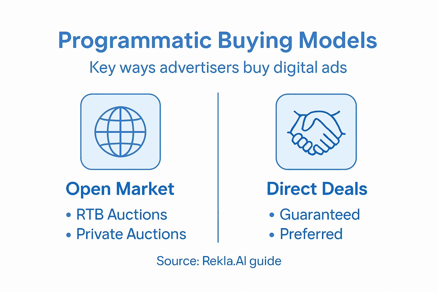 Infographic summarizing buying models in programmatic advertising