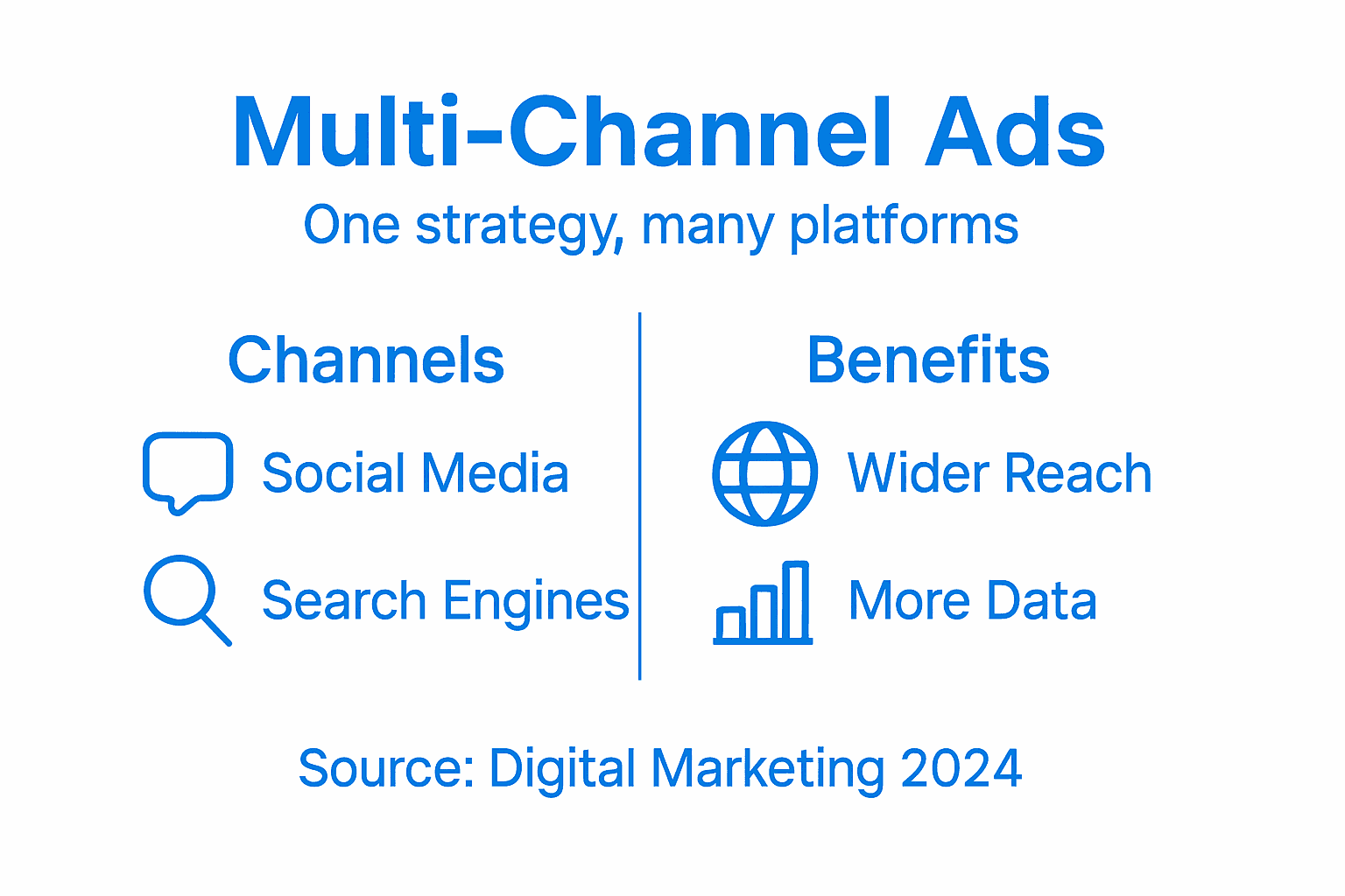 Infographic summarizing multi-channel ad strategy