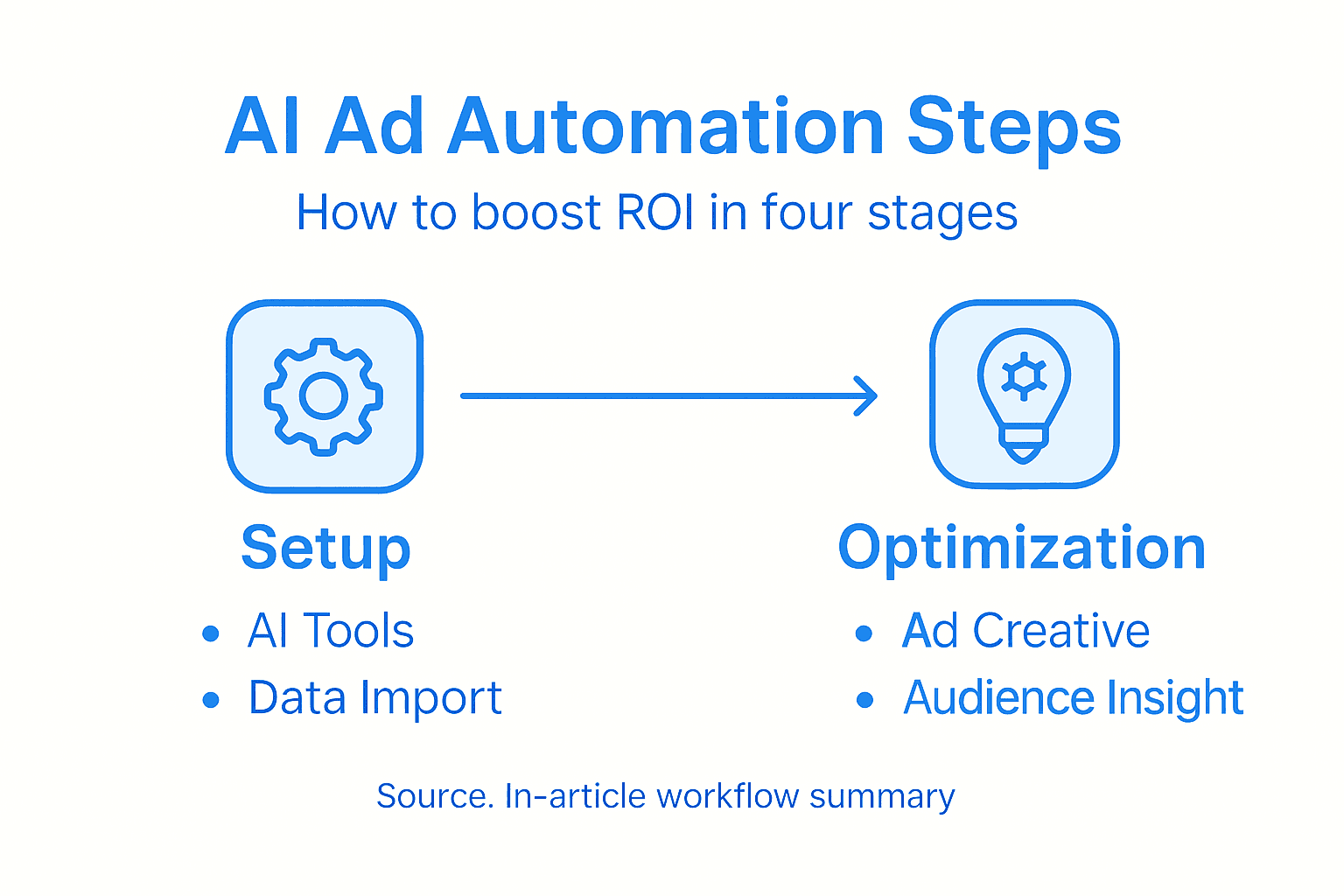 How to Boost Advertising ROI with AI Automation 1 Infographic showing AI advertising workflow steps
