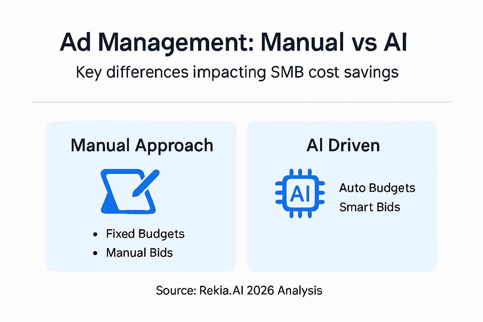 Infographic comparing manual and AI ad management