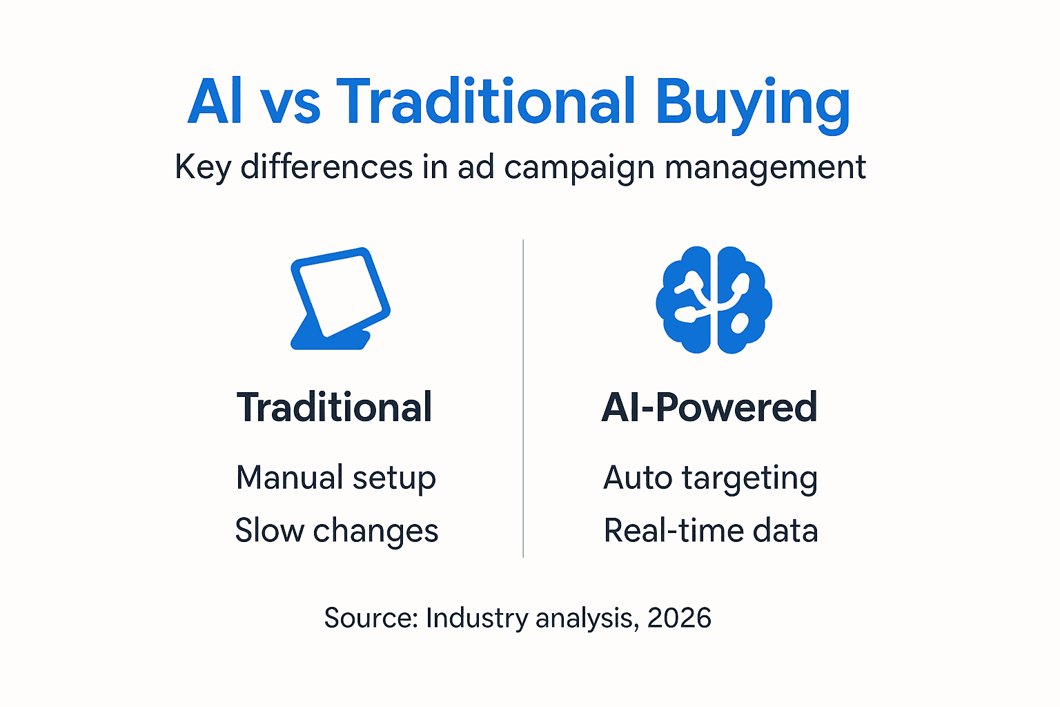 What Is Media Buying? 30% Higher ROI Using AI in 2026 2 Infographic showing AI vs traditional media buying