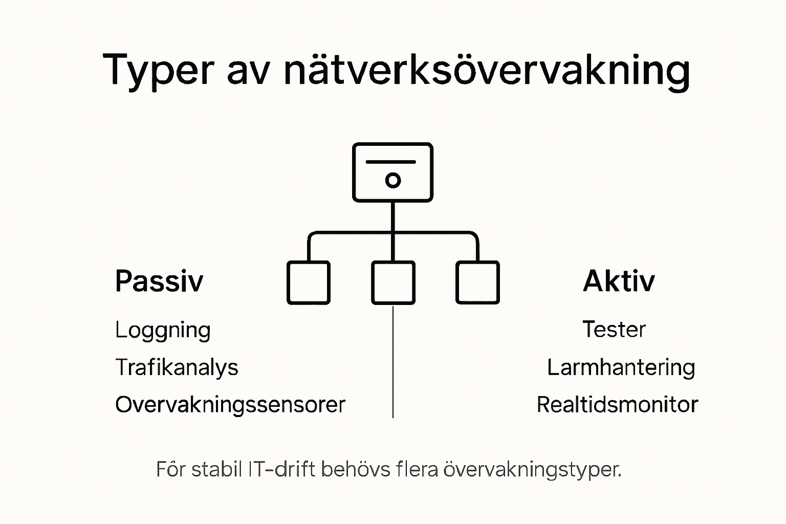 En översikt i bildform: olika sätt att övervaka nätverk