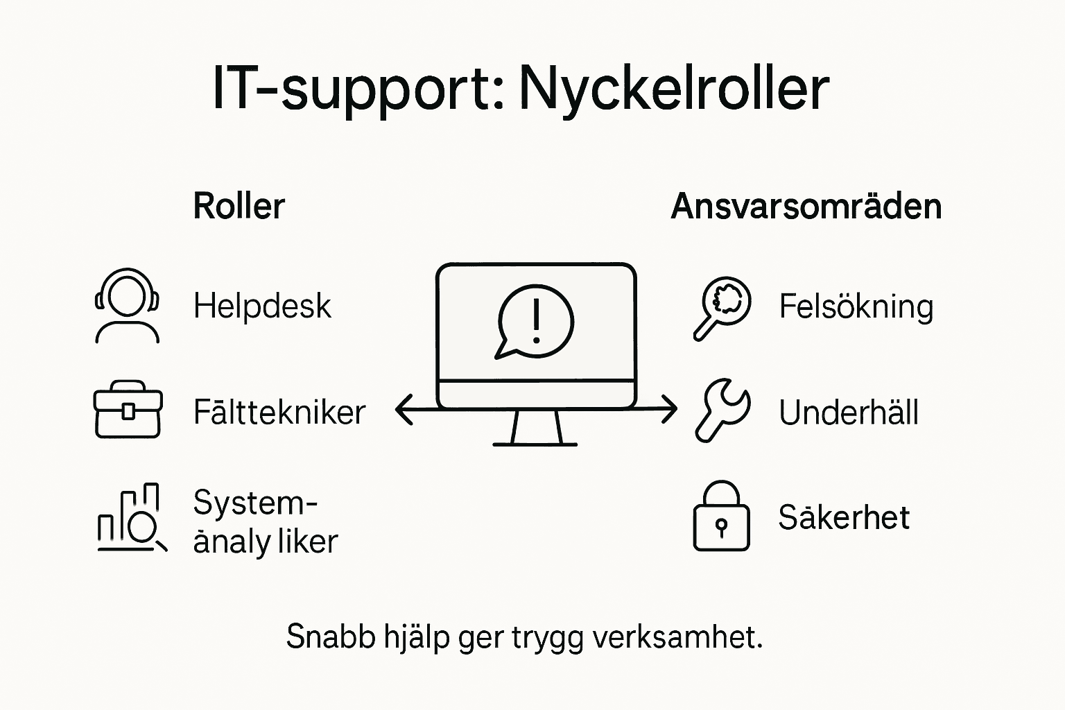 Översikt: Roller och ansvarsområden inom IT-support