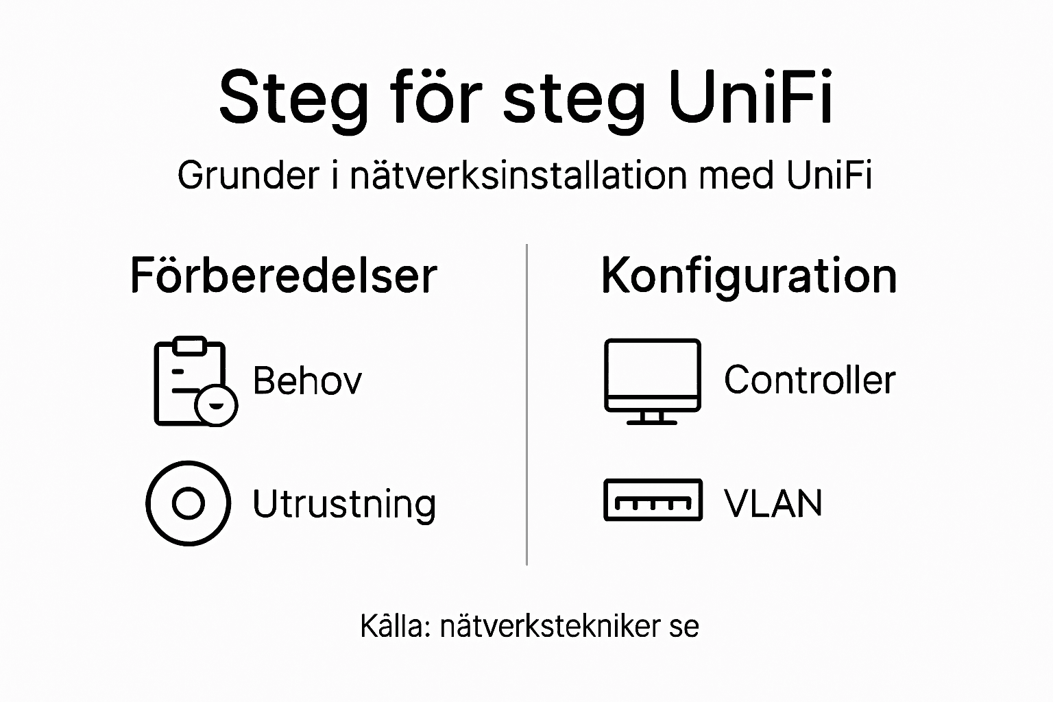 Så installerar du Unifi – en steg-för-steg-guide i infografik