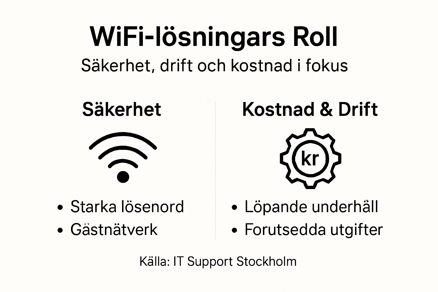 I den här infografiken får du en tydlig överblick av WiFi-nätverkets säkerhet, hur det fungerar i praktiken och vad det kostar.
