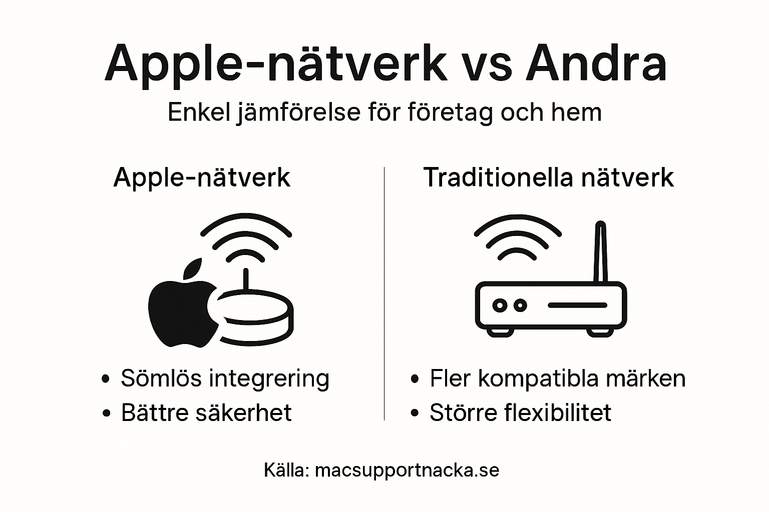 Jämförelse – Apple kontra traditionella nätverk i en överskådlig grafik