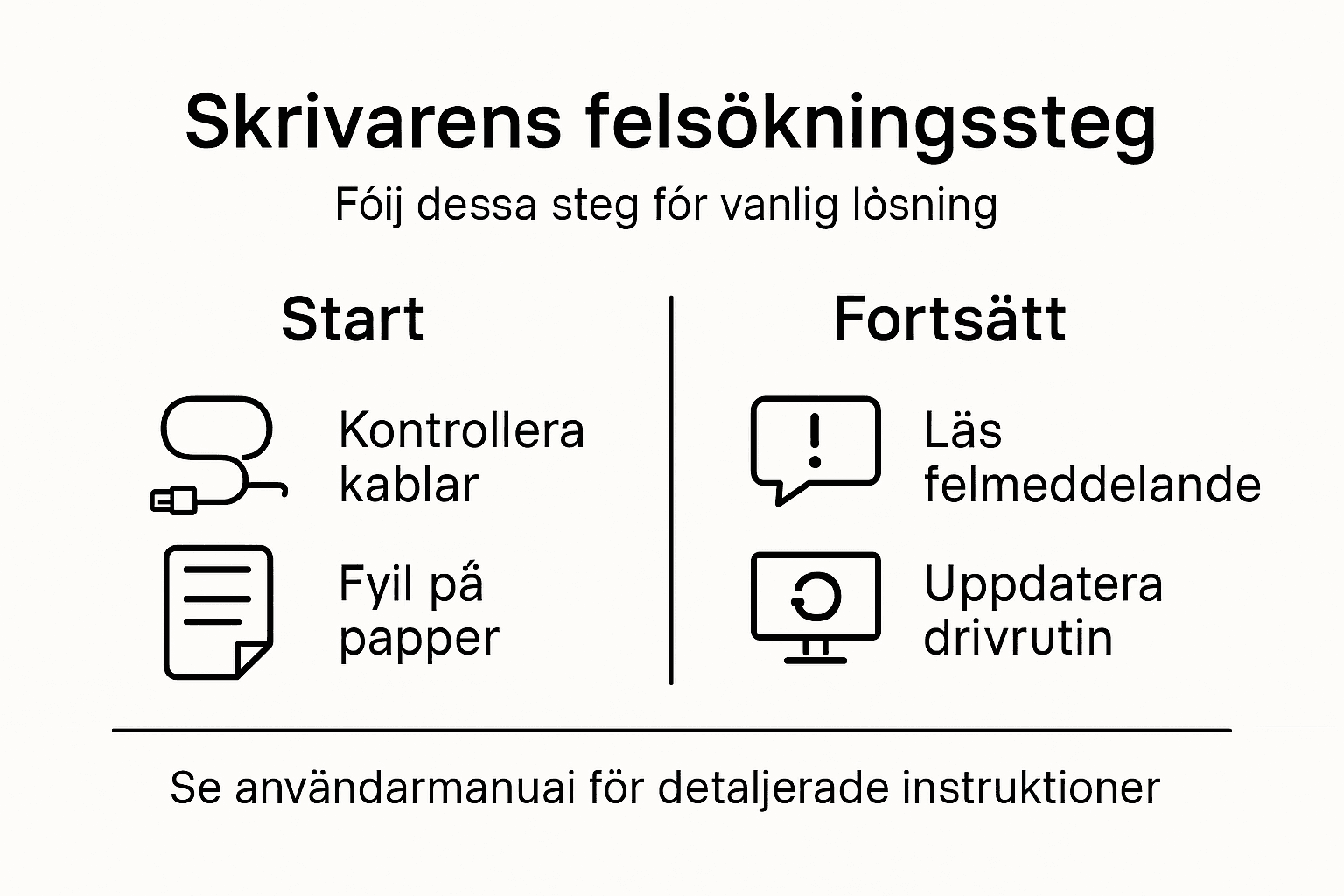 Grafisk guide med smarta tips för att lösa vanliga skrivarfel, steg för steg