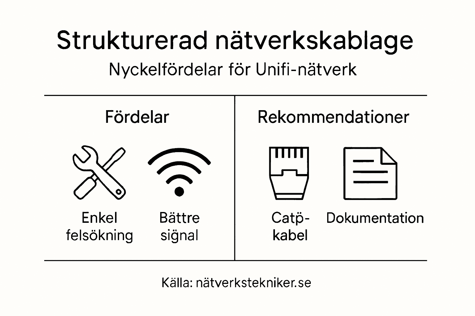 Grafisk översikt med tips och fördelar kring Unifi strukturerad kabeldragning