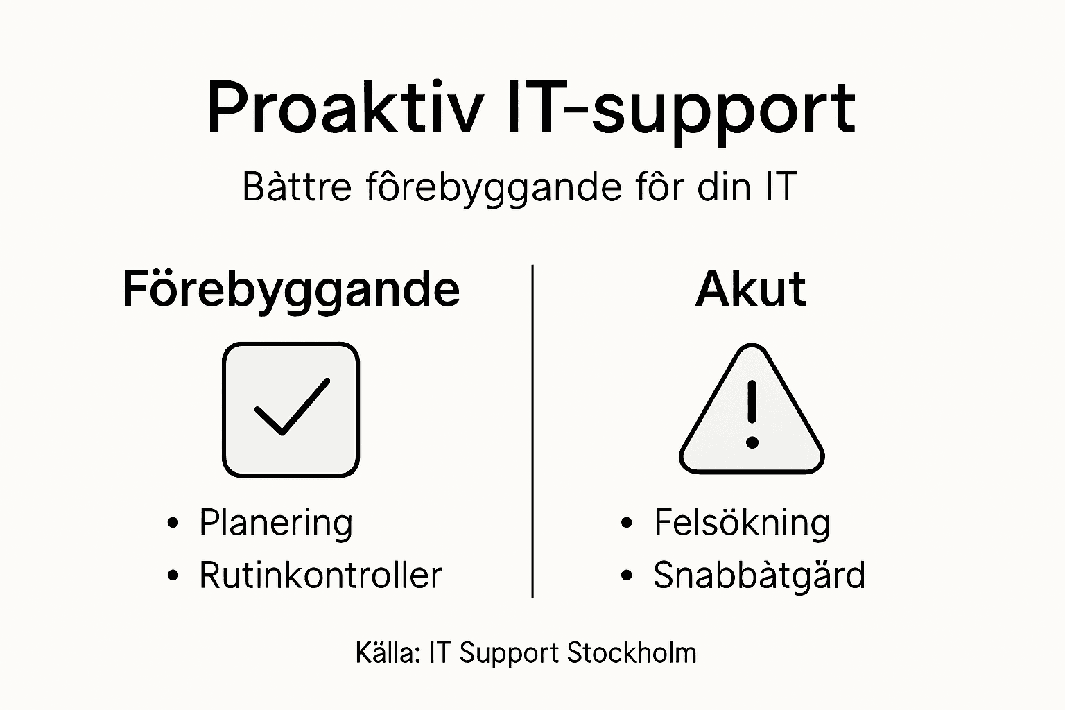 Grafisk sammanställning som visar hur proaktiv IT-support fungerar