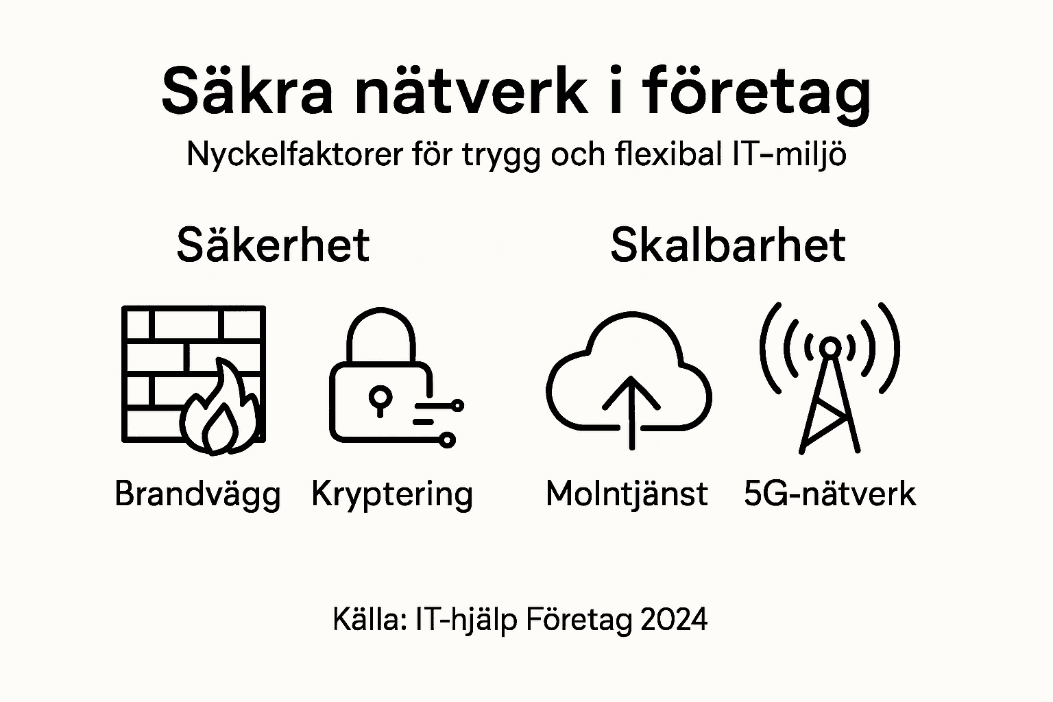 Grafisk översikt: Så bygger du ett tryggt och flexibelt företagsnätverk