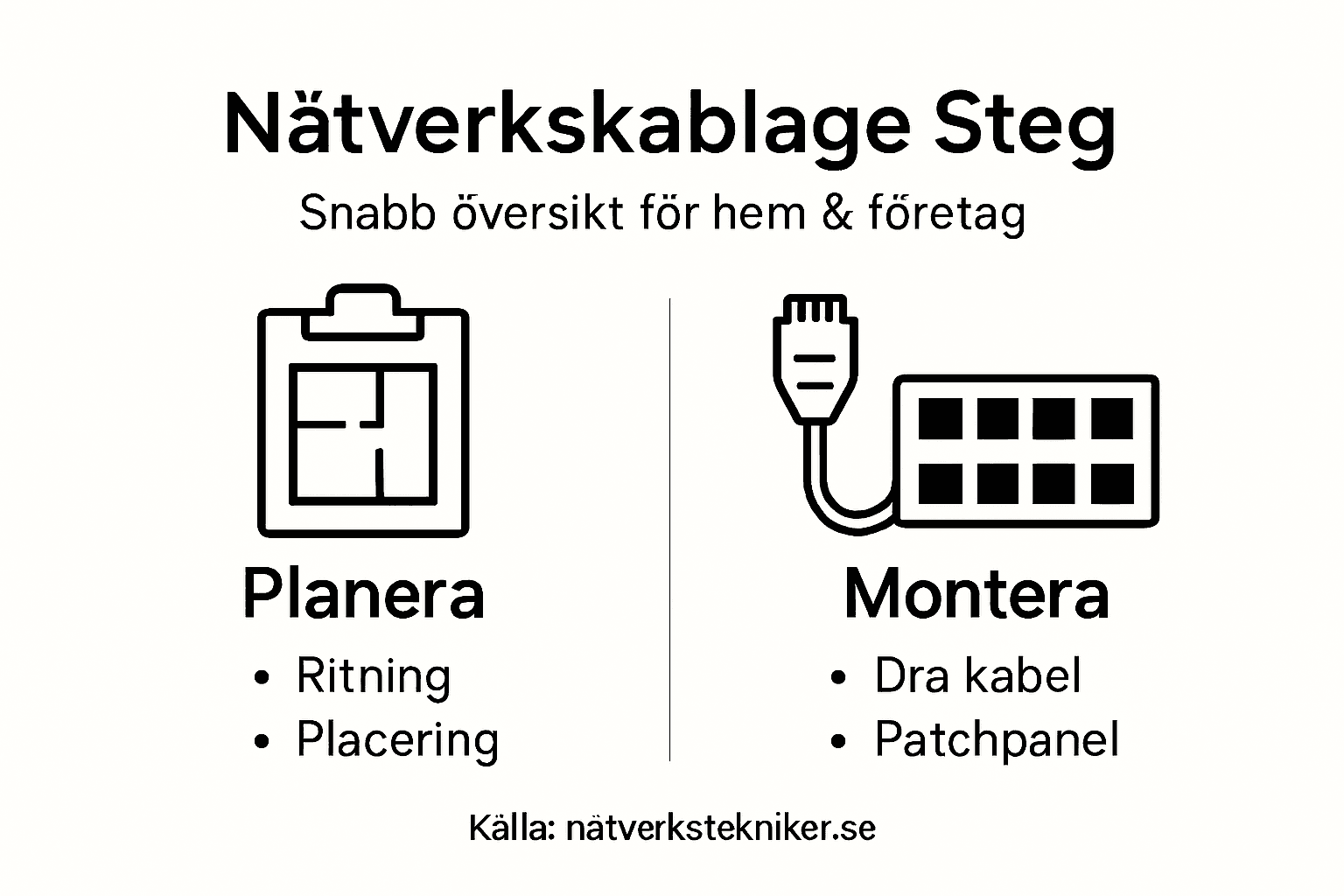 En överskådlig infograf visar hur du steg för steg går tillväga när du installerar nätverkskablar.