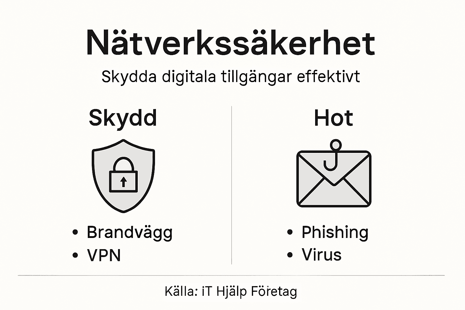 Här får du en överskådlig bild av hur nätverk kan skyddas – och vilka risker som finns.