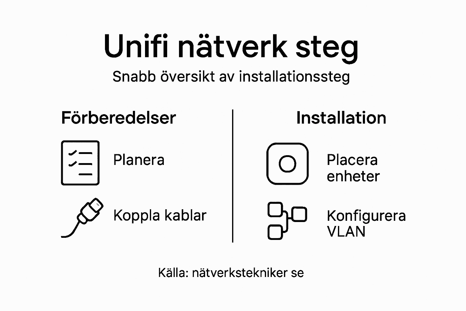 Så installerar du ett Unifi-nätverk – steg för steg i en tydlig infografik